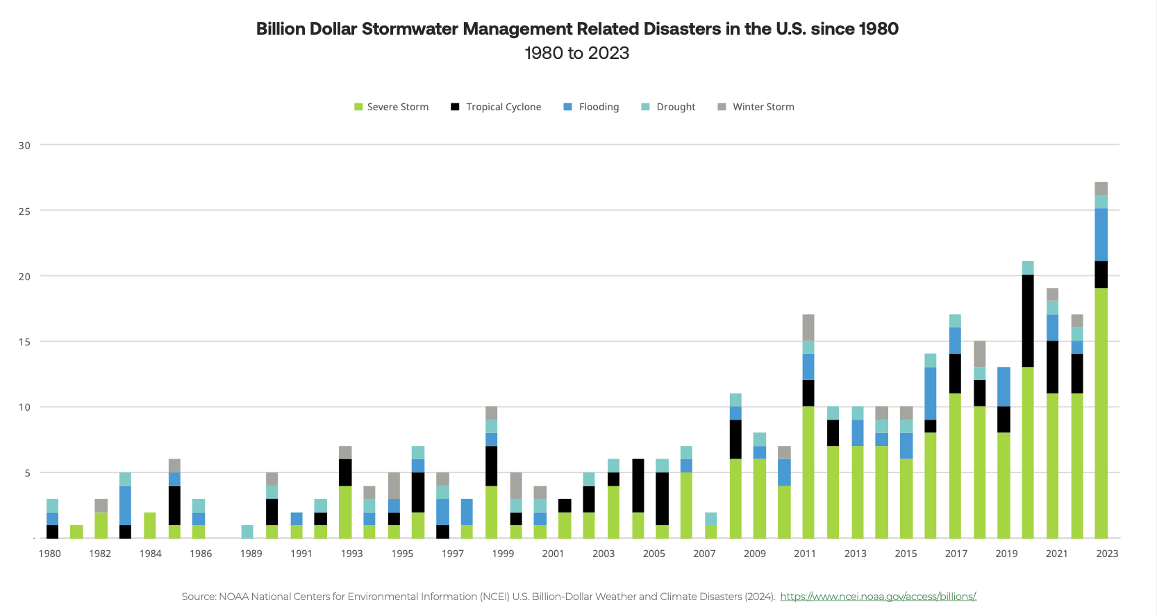 stormwater-disasters-2023 stormwater-disasters-chart-2023