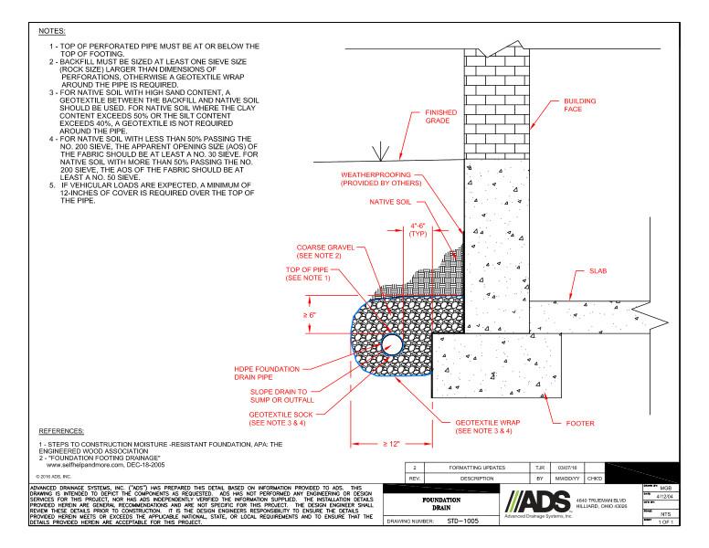 Foundation Drain Detail